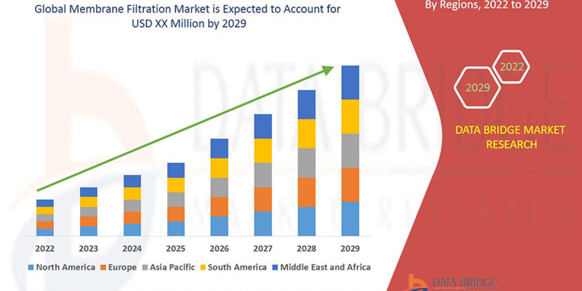 Membrane Filtration Market Strengthens with Increasing Focus on Water Treatment and Food Safety