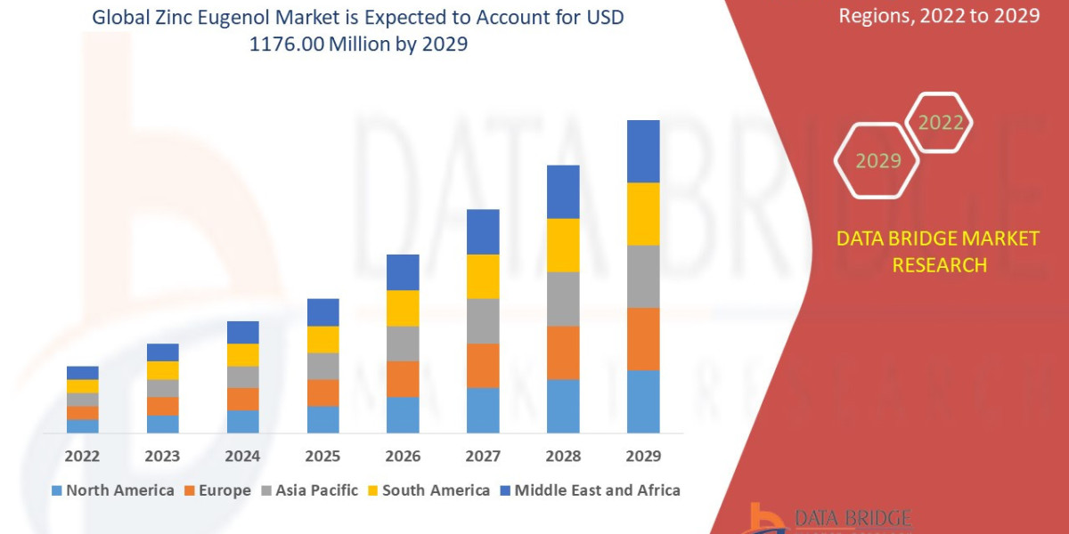 Zinc Eugenol Market Grows with Expanding Applications in Dentistry and Pharmaceuticals