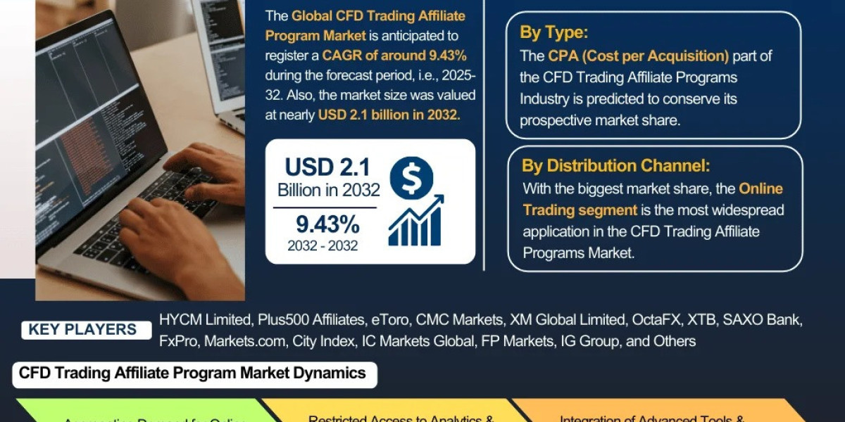 CFD Trading Affiliate Program Market 2032: Size, Share, Growth Trends & Forecast – The Report Cube