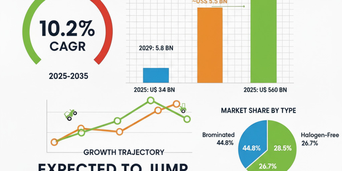 Flame Retardant Masterbatch Market Growth, Revenue Trends, Company Strategy Analysis By FMI