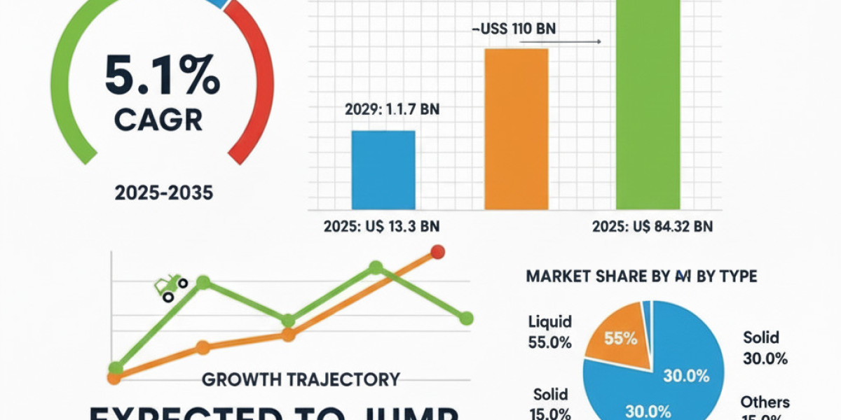 Bronopol Market Growth, Revenue Trends, Company Strategy Analysis By FMI