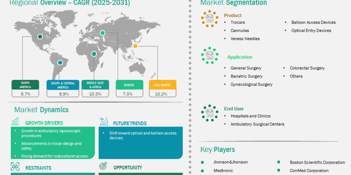 Laparoscopic Access Devices Market to Reach US$ 3.7 Billion by 2031, Growing at 8.5% CAGR