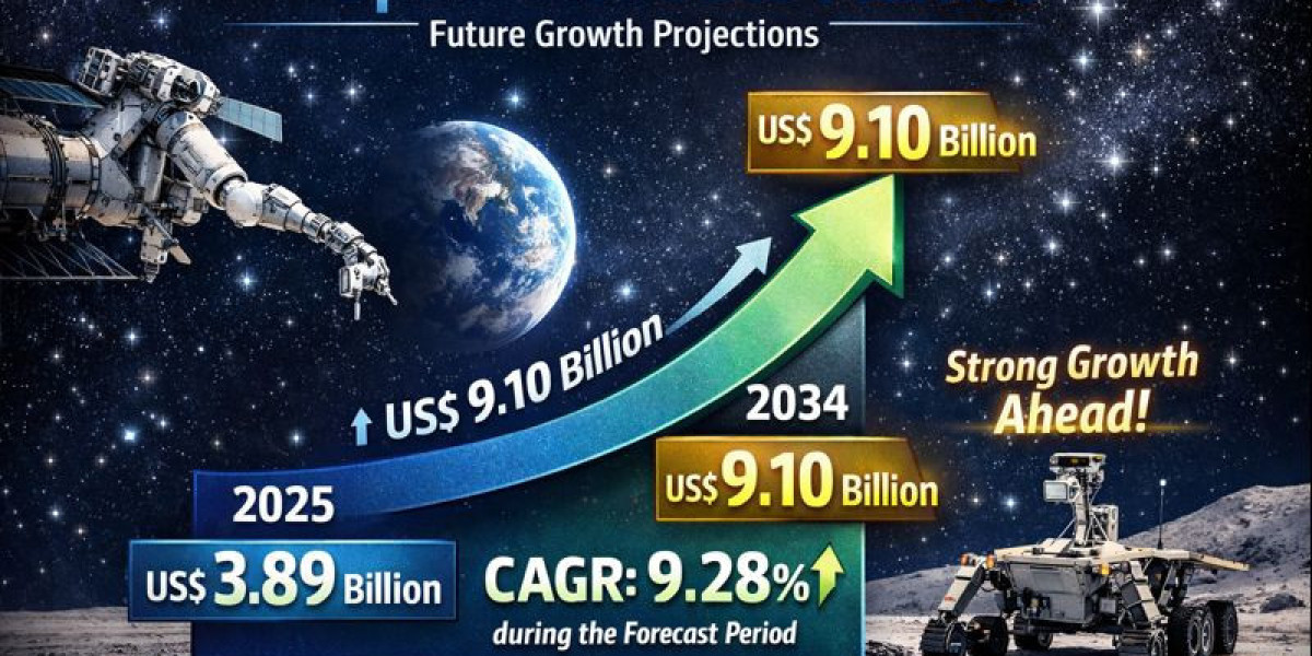 Global Space Robotics Market to Nearly Triple in Value by 2034