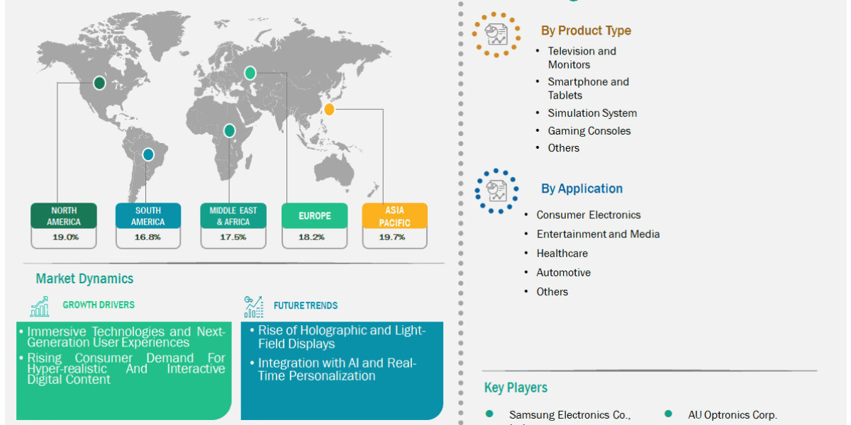 How the 3D and 4D Display Market Is Transforming Visual Experiences Worldwide