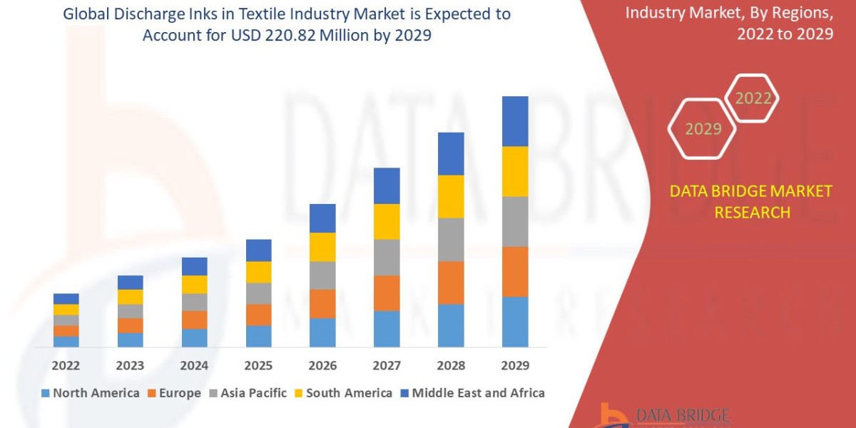 Discharge Inks in Textile Industry Market Overview: Key Drivers and Challenges 2025 –2032