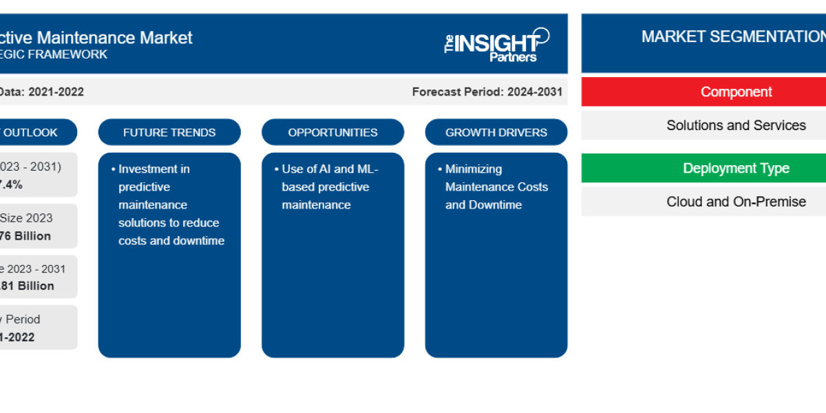 Predictive Maintenance Market by Deployment Type – Cloud vs On-Premises
