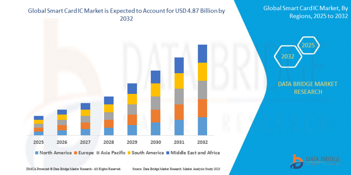What Are the Key Applications Powering the Smart Card IC Market Growth?