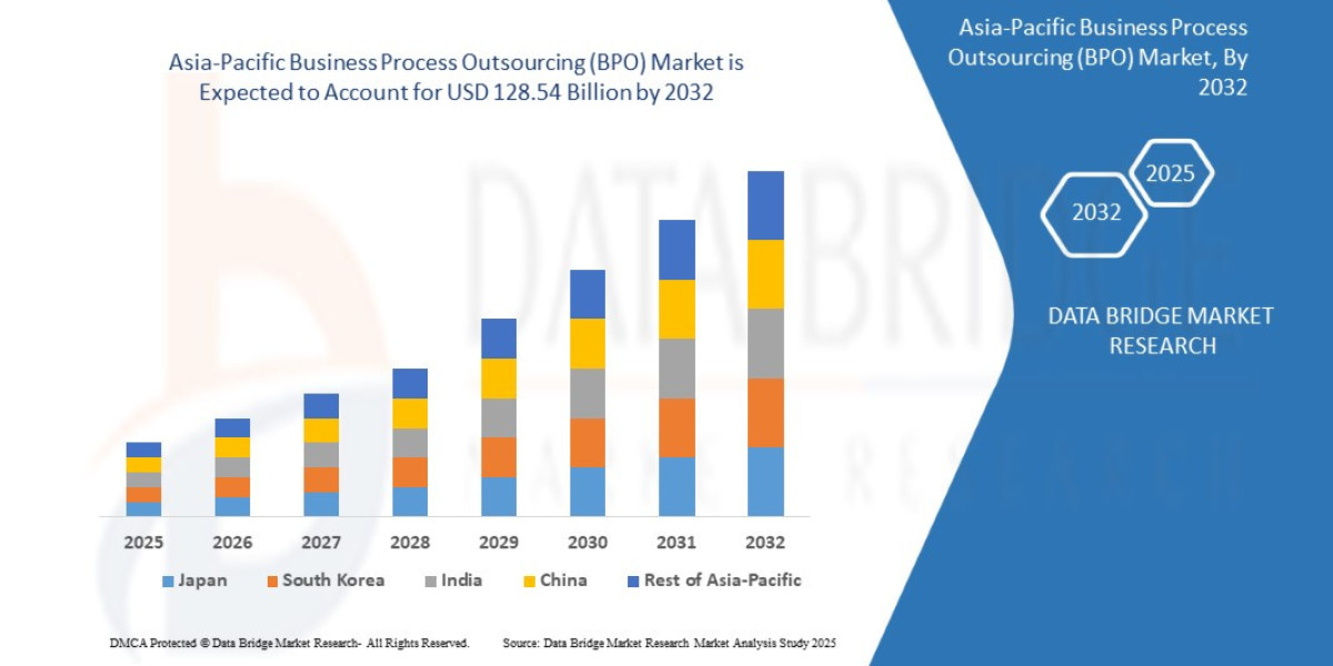 Asia-Pacific Business Process Outsourcing (BPO) Market: Trends, Analysis, and Competitive Landscape 2025 –2032