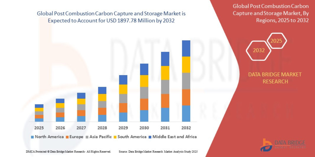 How Industrial Decarbonization Is Driving the Post Combustion Carbon Capture and Storage Market