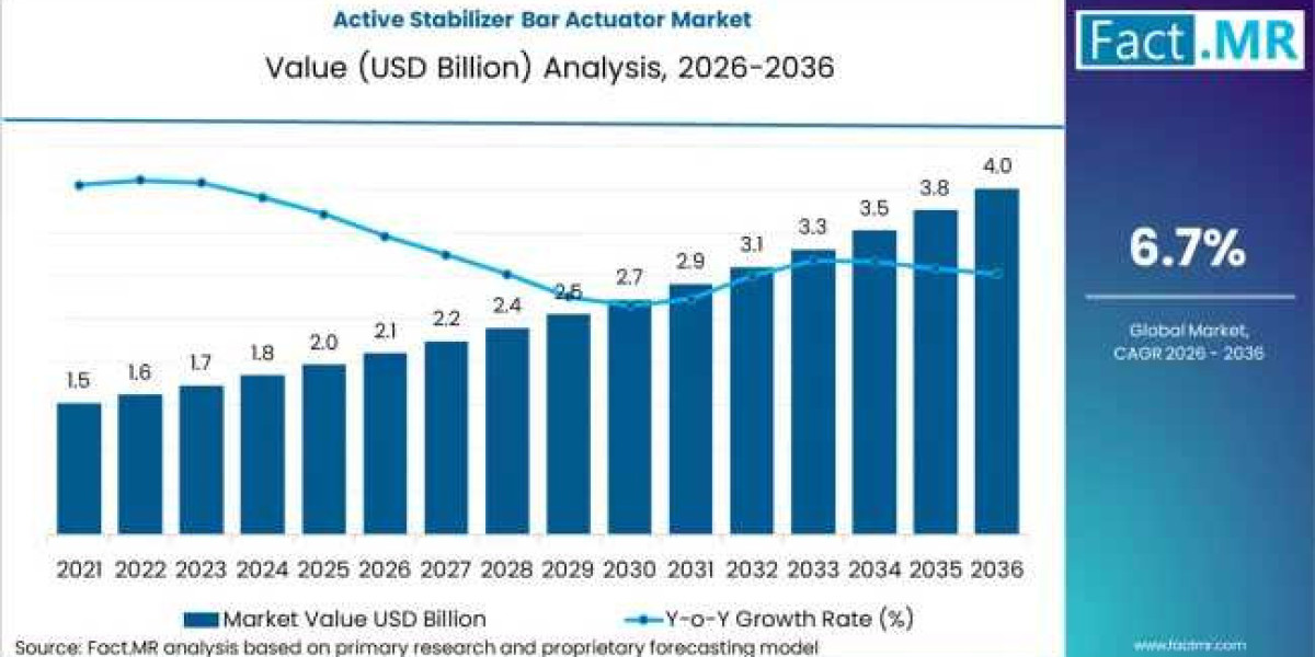 Active Stabilizer Bar Actuator Market Global Outlook 2026-2036: Strategic Insights & Growth Dynamics