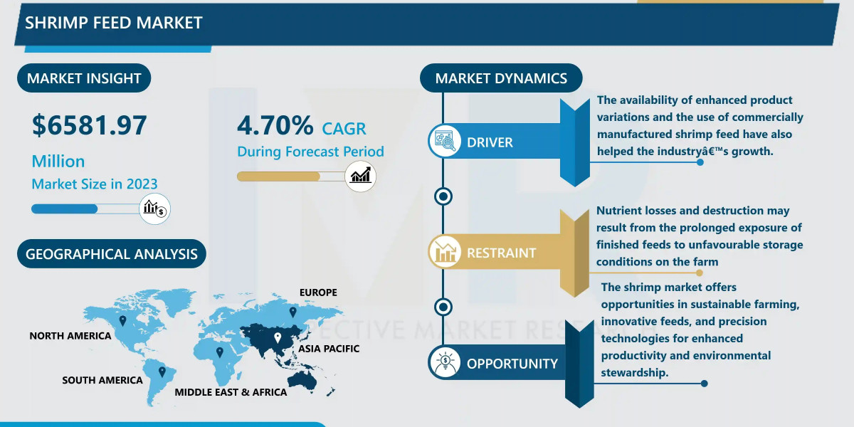 Shrimp Feed Market Size Projected to Reach USD 9,951.21 Million by 2032