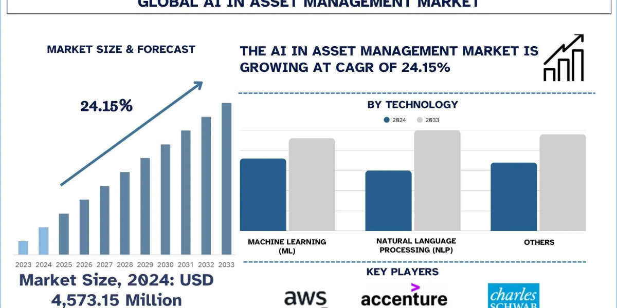 Artificial Intelligence in Asset Management Market Size & Forecast, 2033 | UnivDatos