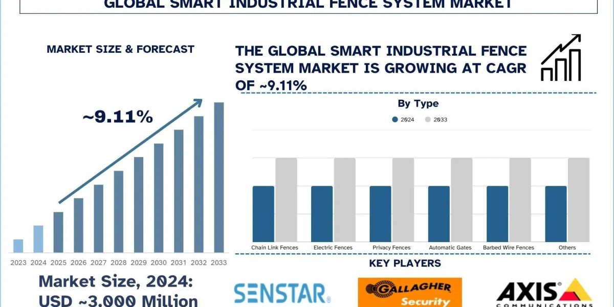 Smart Industrial Fence System Market Analysis, Growth Forecast to 2033 & Competitive Landscape | UnivDatos