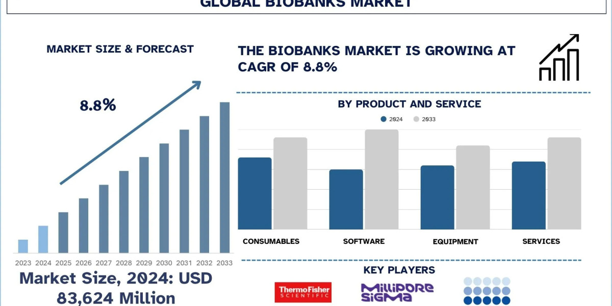 Biobanks Market Size & Forecast, 2033 | UnivDatos