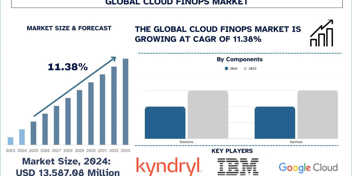 Cloud FinOps Market Analysis, Growth Forecast to 2033 & Competitive Landscape | UnivDatos