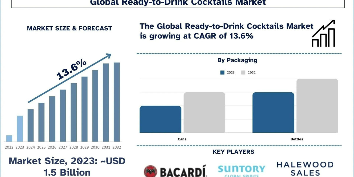 Ready-to-Drink Cocktails Market Analysis, Growth Forecast to 2033 & Competitive Landscape | UnivDatos
