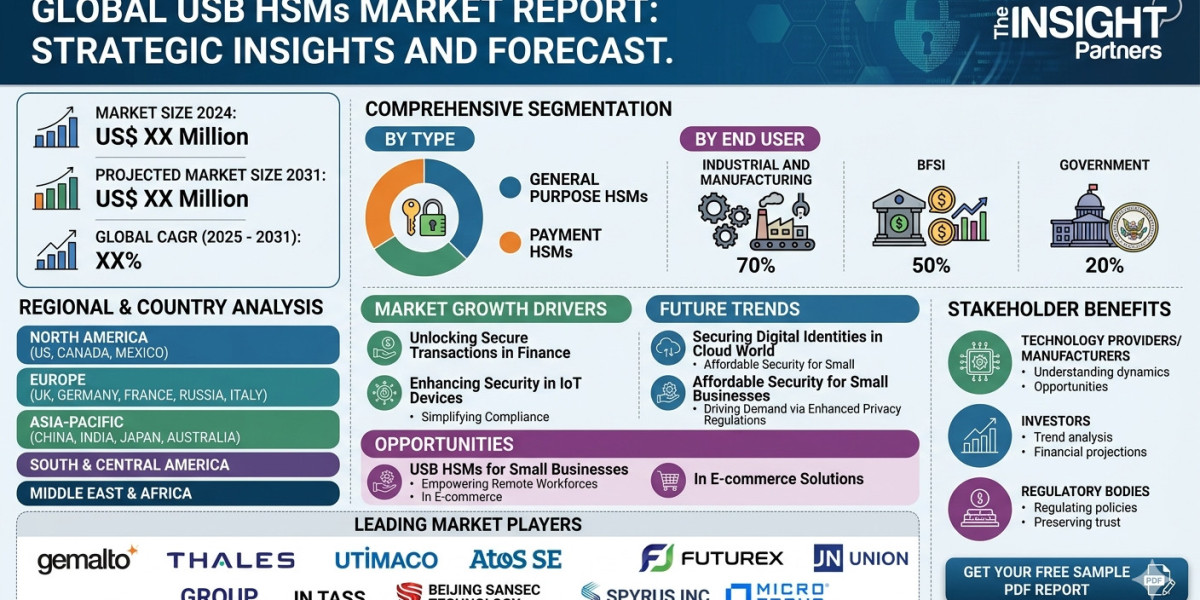 Increasing Digital Security Investments Strengthening USB HSM Adoption in North America by 2031